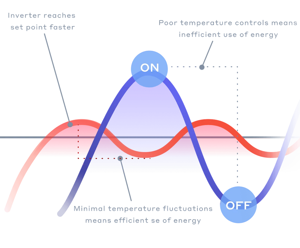 Inverter technology visualized in graphic