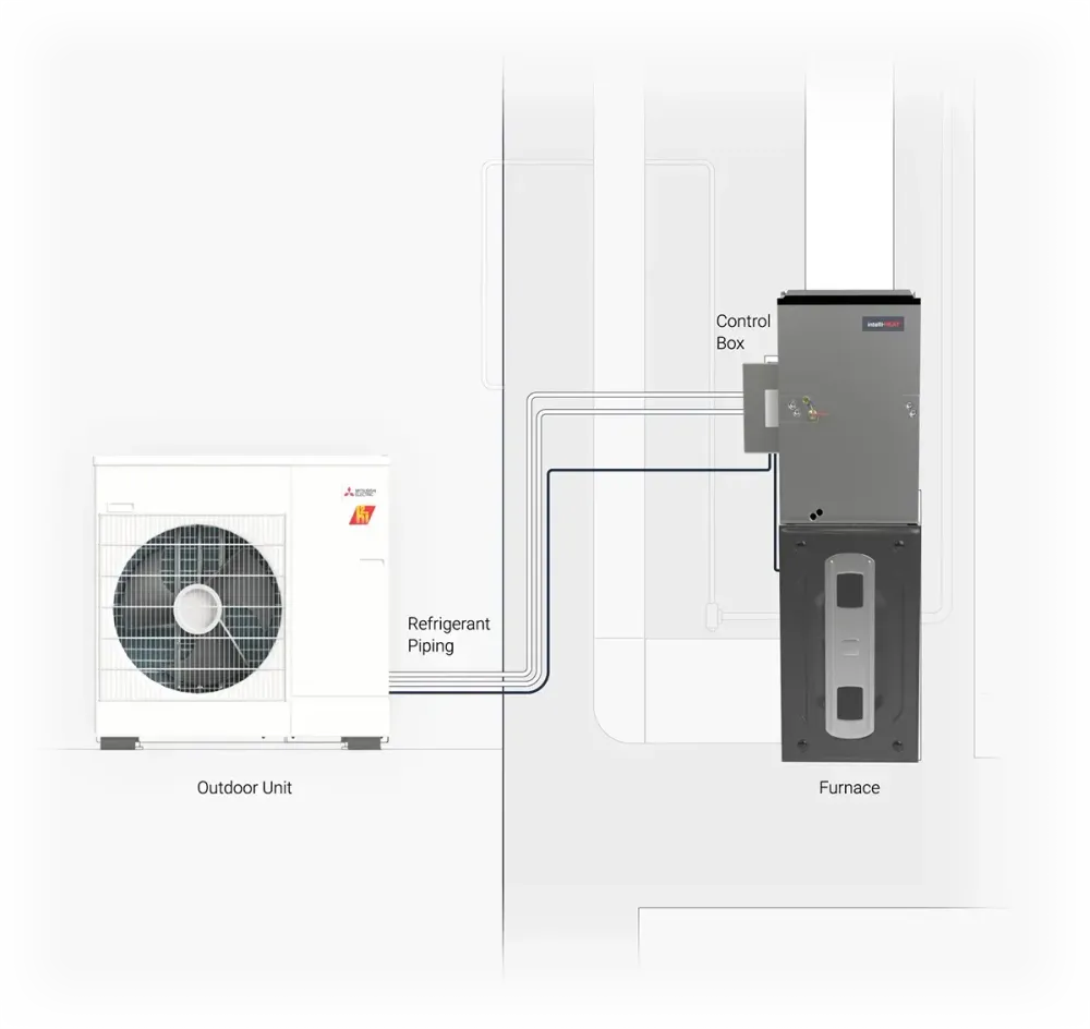 diagram of outdoor heat pump connecting to the indoor intelli-heat unit connected to an existing furnace